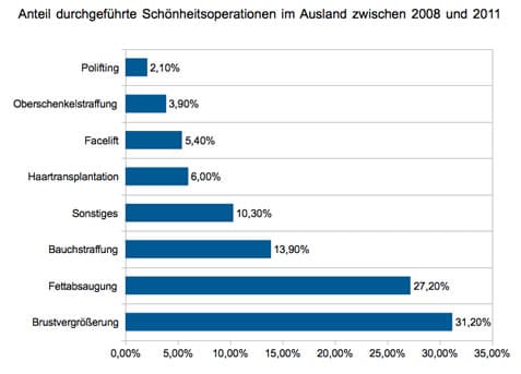 Infografik/Quelle: Datenbasis Medical-Partners.de
